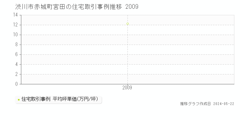渋川市赤城町宮田の住宅価格推移グラフ 