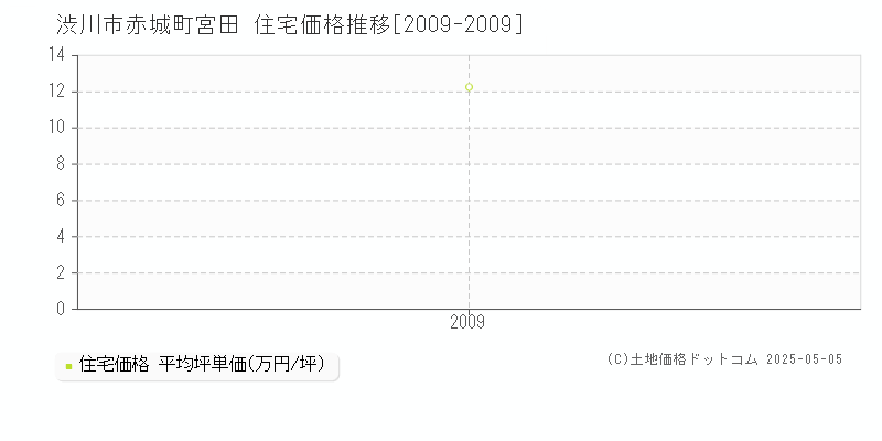 赤城町宮田(渋川市)の住宅価格推移グラフ(坪単価)[2009-2009年]
