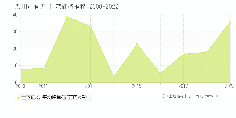 有馬(渋川市)の住宅価格推移グラフ(坪単価)[2009-2022年]