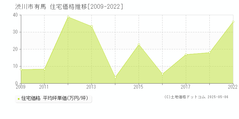 渋川市有馬の住宅価格推移グラフ 