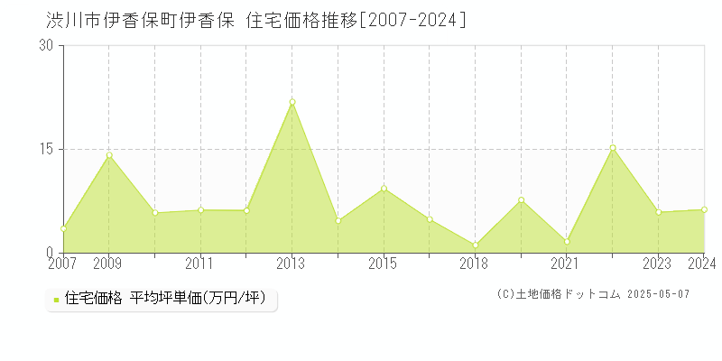 伊香保町伊香保(渋川市)の住宅価格推移グラフ(坪単価)[2007-2024年]