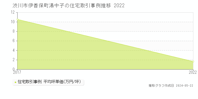 渋川市伊香保町湯中子の住宅価格推移グラフ 