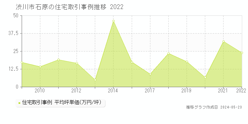 渋川市石原の住宅価格推移グラフ 