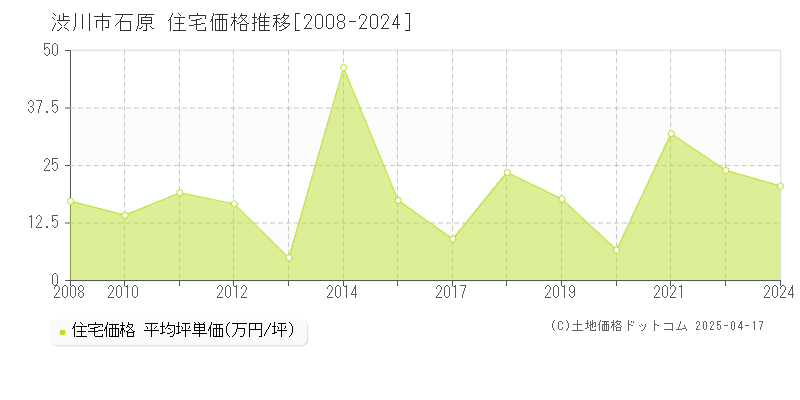 渋川市石原の住宅価格推移グラフ 