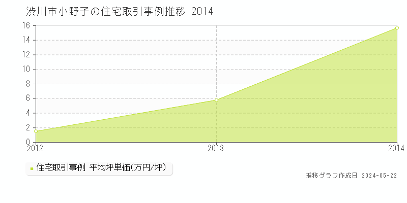 渋川市小野子の住宅価格推移グラフ 