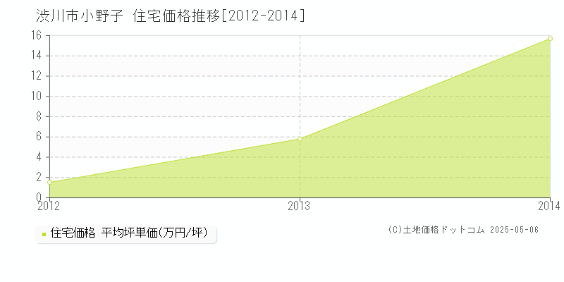 小野子(渋川市)の住宅価格推移グラフ(坪単価)[2012-2014年]