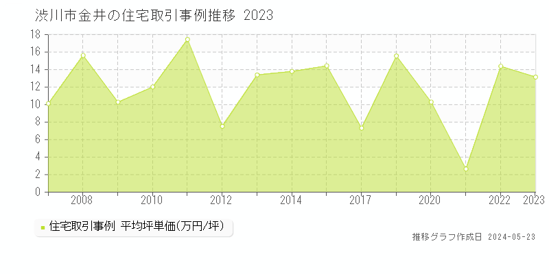 渋川市金井の住宅価格推移グラフ 