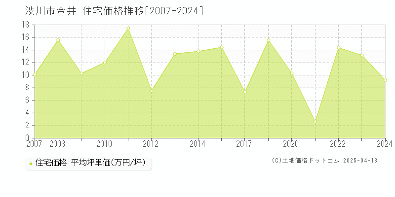 渋川市金井の住宅価格推移グラフ 