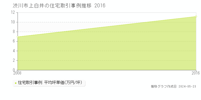渋川市上白井の住宅価格推移グラフ 