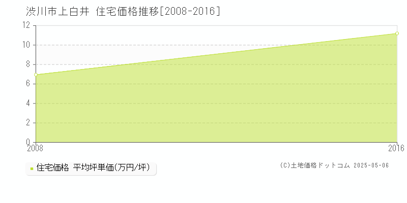 上白井(渋川市)の住宅価格推移グラフ(坪単価)[2008-2016年]