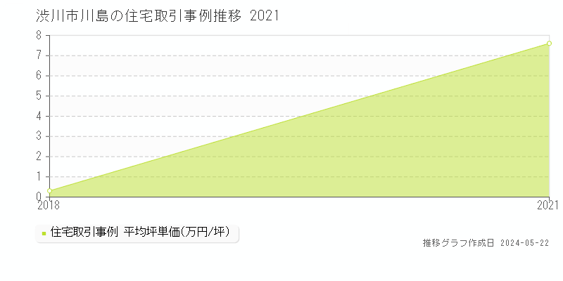 渋川市川島の住宅価格推移グラフ 