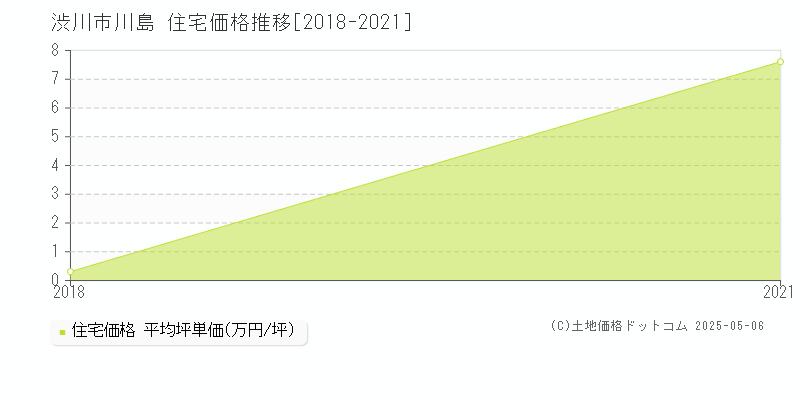 川島(渋川市)の住宅価格推移グラフ(坪単価)[2018-2021年]