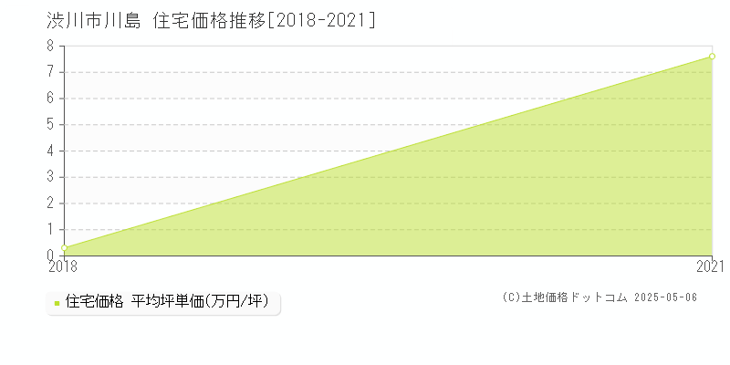 渋川市川島の住宅価格推移グラフ 