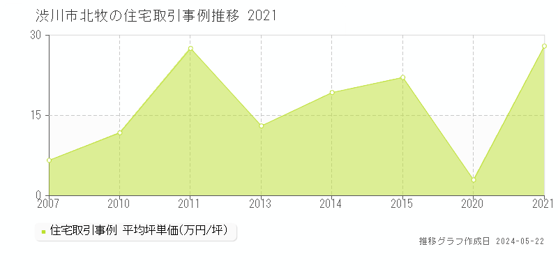 渋川市北牧の住宅価格推移グラフ 