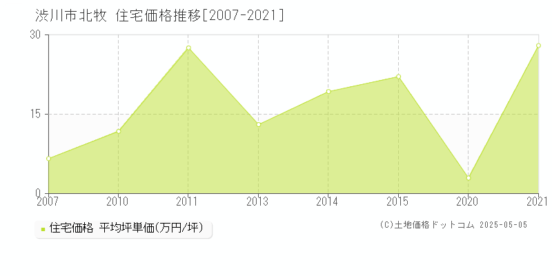 北牧(渋川市)の住宅価格推移グラフ(坪単価)[2007-2021年]