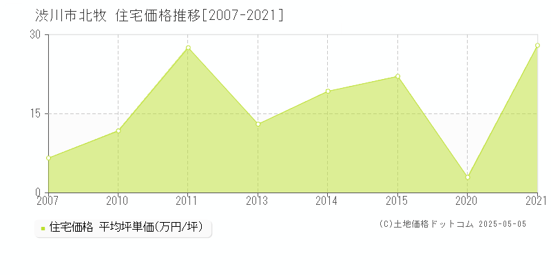 渋川市北牧の住宅価格推移グラフ 