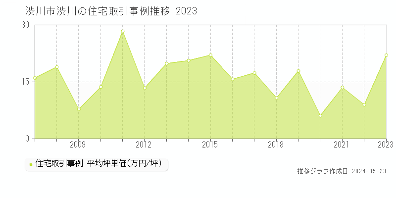 渋川市渋川の住宅価格推移グラフ 