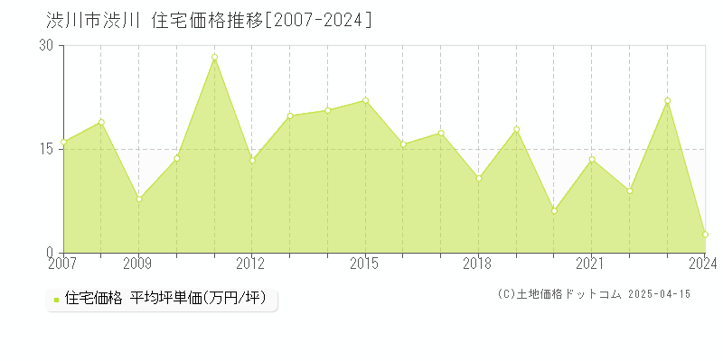 渋川市渋川の住宅価格推移グラフ 