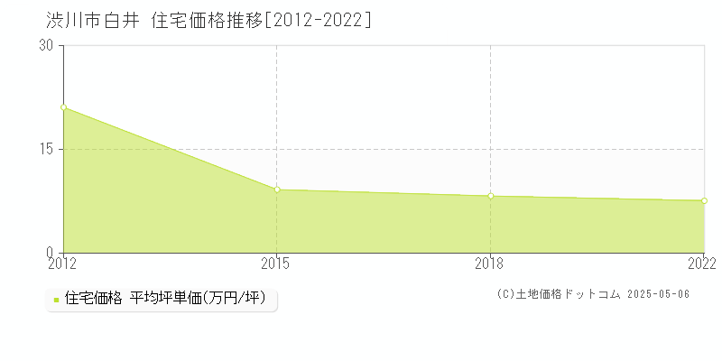 白井(渋川市)の住宅価格推移グラフ(坪単価)[2012-2022年]