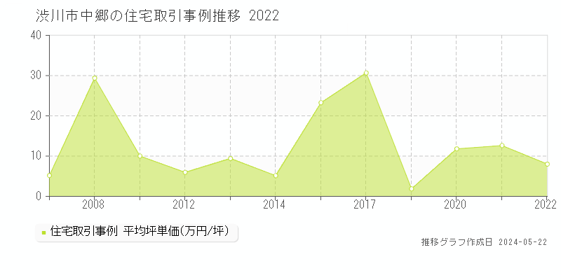 渋川市中郷の住宅価格推移グラフ 