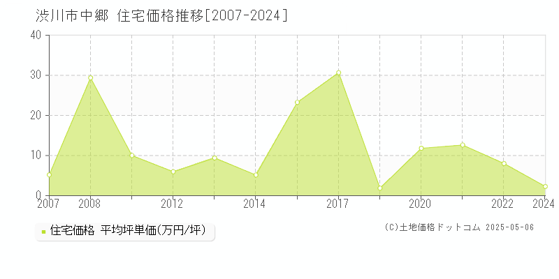 中郷(渋川市)の住宅価格推移グラフ(坪単価)[2007-2024年]
