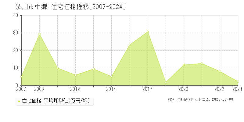 渋川市中郷の住宅価格推移グラフ 