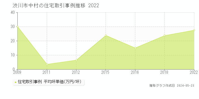 渋川市中村の住宅価格推移グラフ 