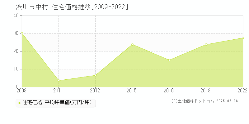 中村(渋川市)の住宅価格推移グラフ(坪単価)[2009-2022年]