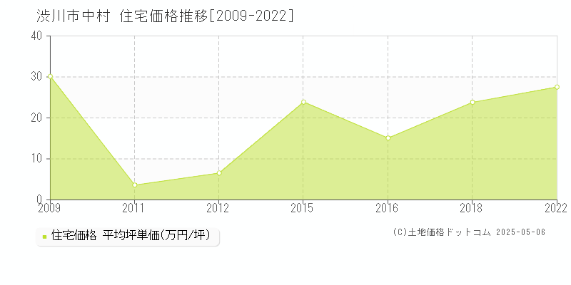 渋川市中村の住宅価格推移グラフ 