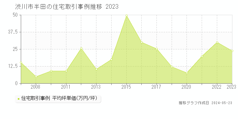 渋川市半田の住宅価格推移グラフ 
