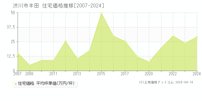 渋川市半田の住宅価格推移グラフ 