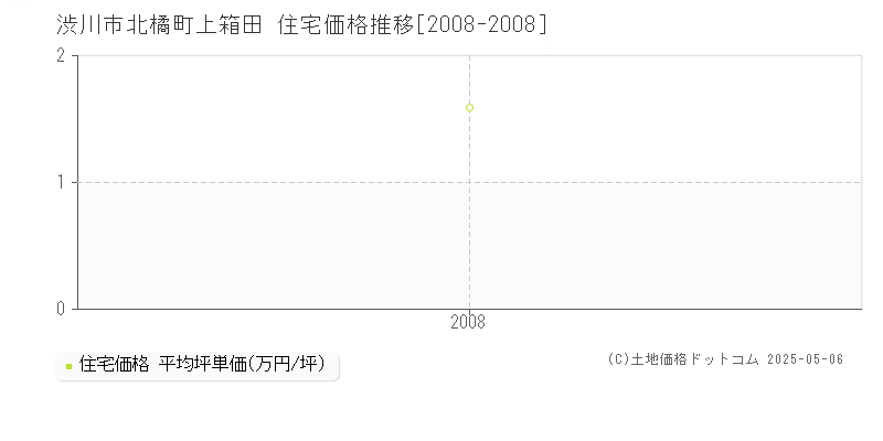 北橘町上箱田(渋川市)の住宅価格推移グラフ(坪単価)[2008-2008年]