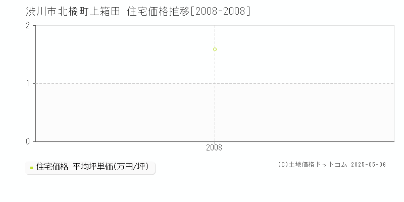 渋川市北橘町上箱田の住宅価格推移グラフ 