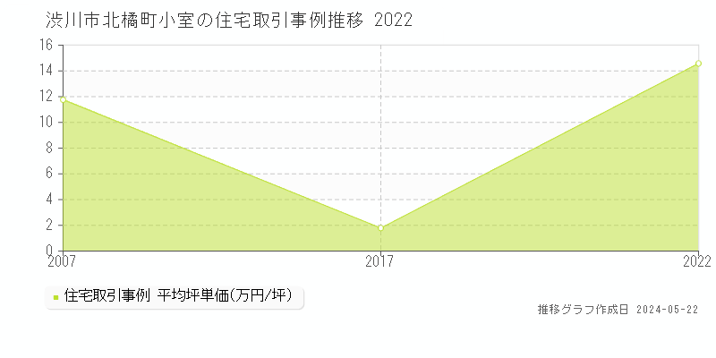渋川市北橘町小室の住宅価格推移グラフ 