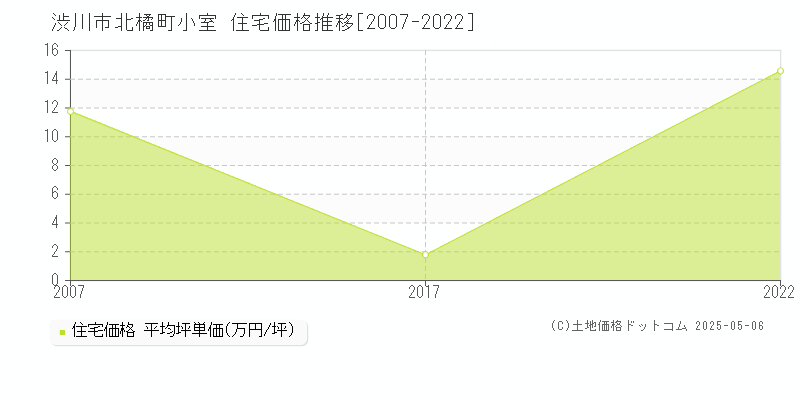 北橘町小室(渋川市)の住宅価格推移グラフ(坪単価)[2007-2022年]