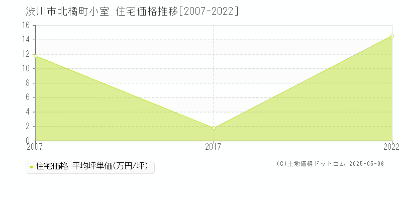 渋川市北橘町小室の住宅価格推移グラフ 