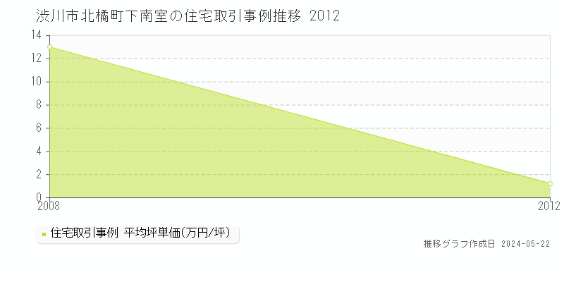 渋川市北橘町下南室の住宅価格推移グラフ 