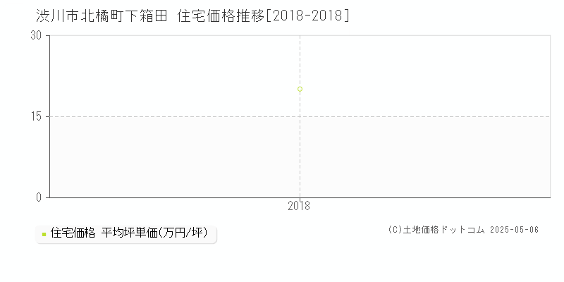 北橘町下箱田(渋川市)の住宅価格推移グラフ(坪単価)[2018-2018年]