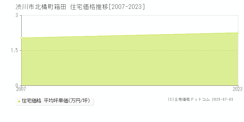 北橘町箱田(渋川市)の住宅価格推移グラフ(坪単価)[2007-2023年]