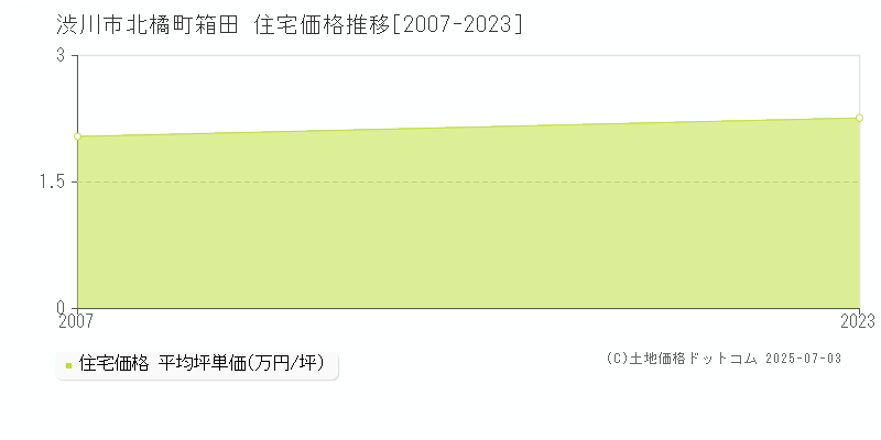 渋川市北橘町箱田の住宅価格推移グラフ 