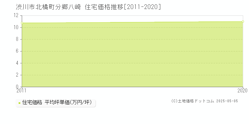 北橘町分郷八崎(渋川市)の住宅価格推移グラフ(坪単価)[2011-2020年]