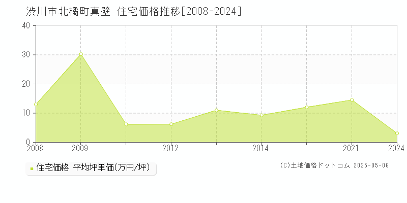 北橘町真壁(渋川市)の住宅価格推移グラフ(坪単価)[2008-2024年]