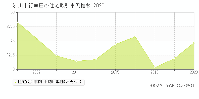 渋川市行幸田の住宅価格推移グラフ 