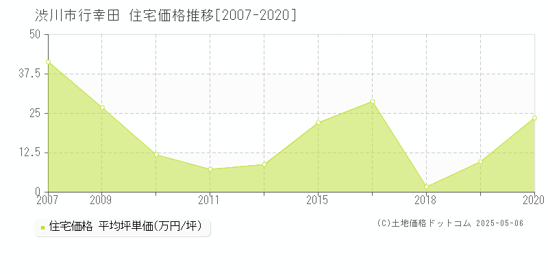 行幸田(渋川市)の住宅価格推移グラフ(坪単価)[2007-2020年]