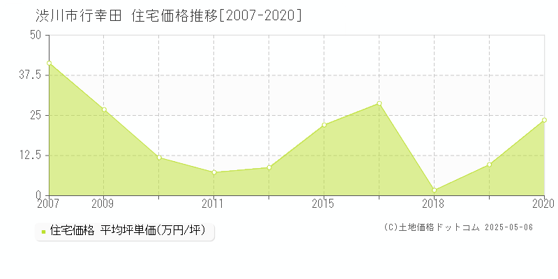 渋川市行幸田の住宅価格推移グラフ 