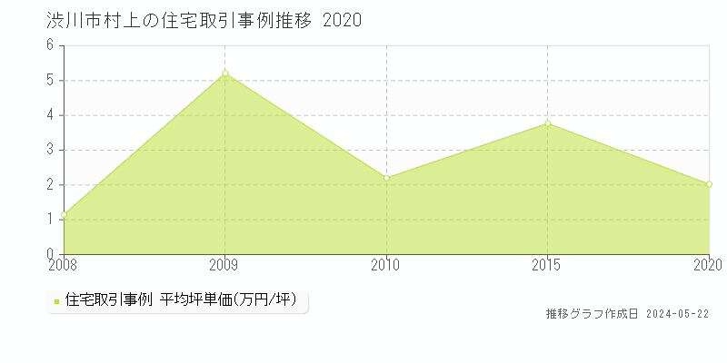 渋川市村上の住宅価格推移グラフ 