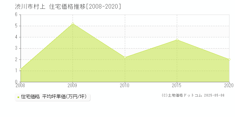 村上(渋川市)の住宅価格推移グラフ(坪単価)[2008-2020年]