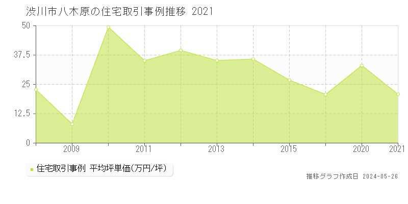 渋川市八木原の住宅価格推移グラフ 