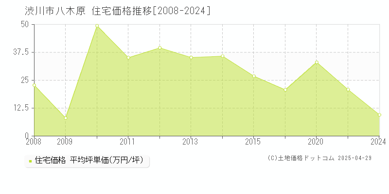 渋川市八木原の住宅価格推移グラフ 