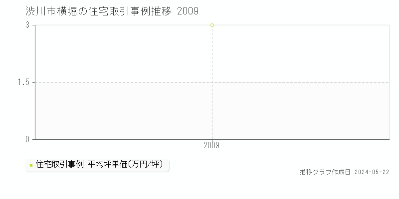 渋川市横堀の住宅価格推移グラフ 